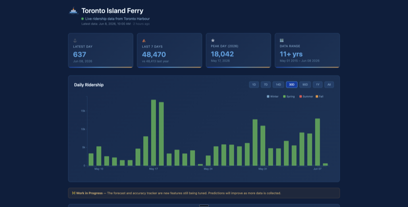 Toronto Ferry Dashboard preview