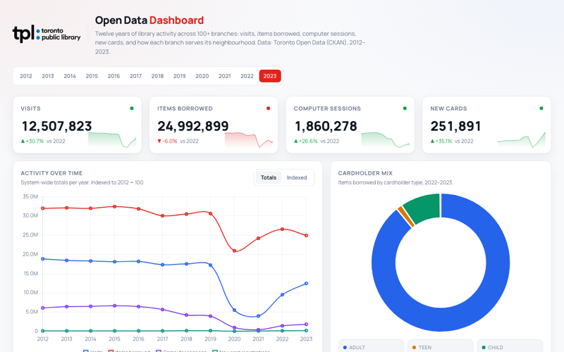 Toronto Public Library Dashboard preview